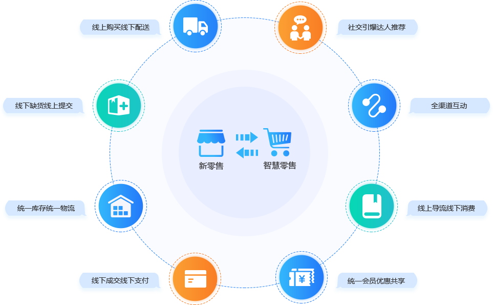 互融云O2O電商系統(tǒng)開(kāi)發(fā)商 引領(lǐng)新零售電商管理軟件革新